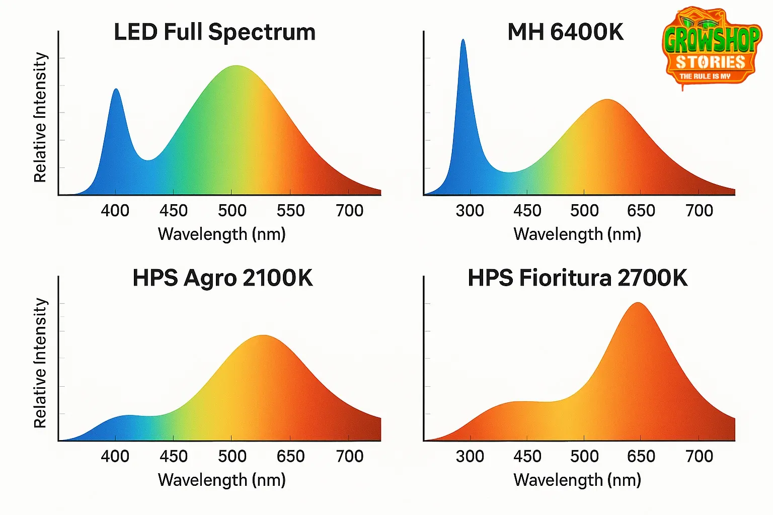 Grafico LED Full Spectrum